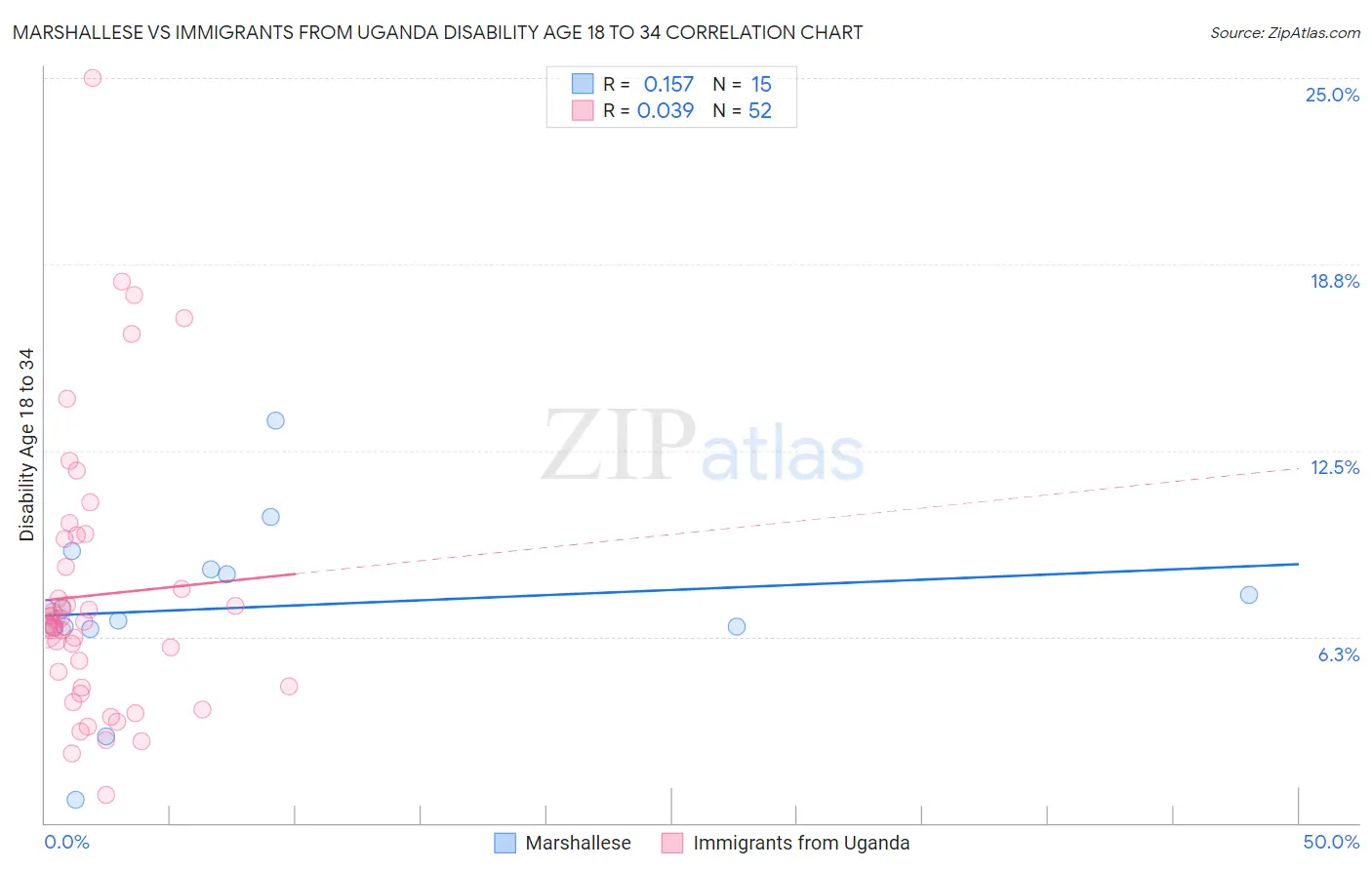 Marshallese vs Immigrants from Uganda Disability Age 18 to 34