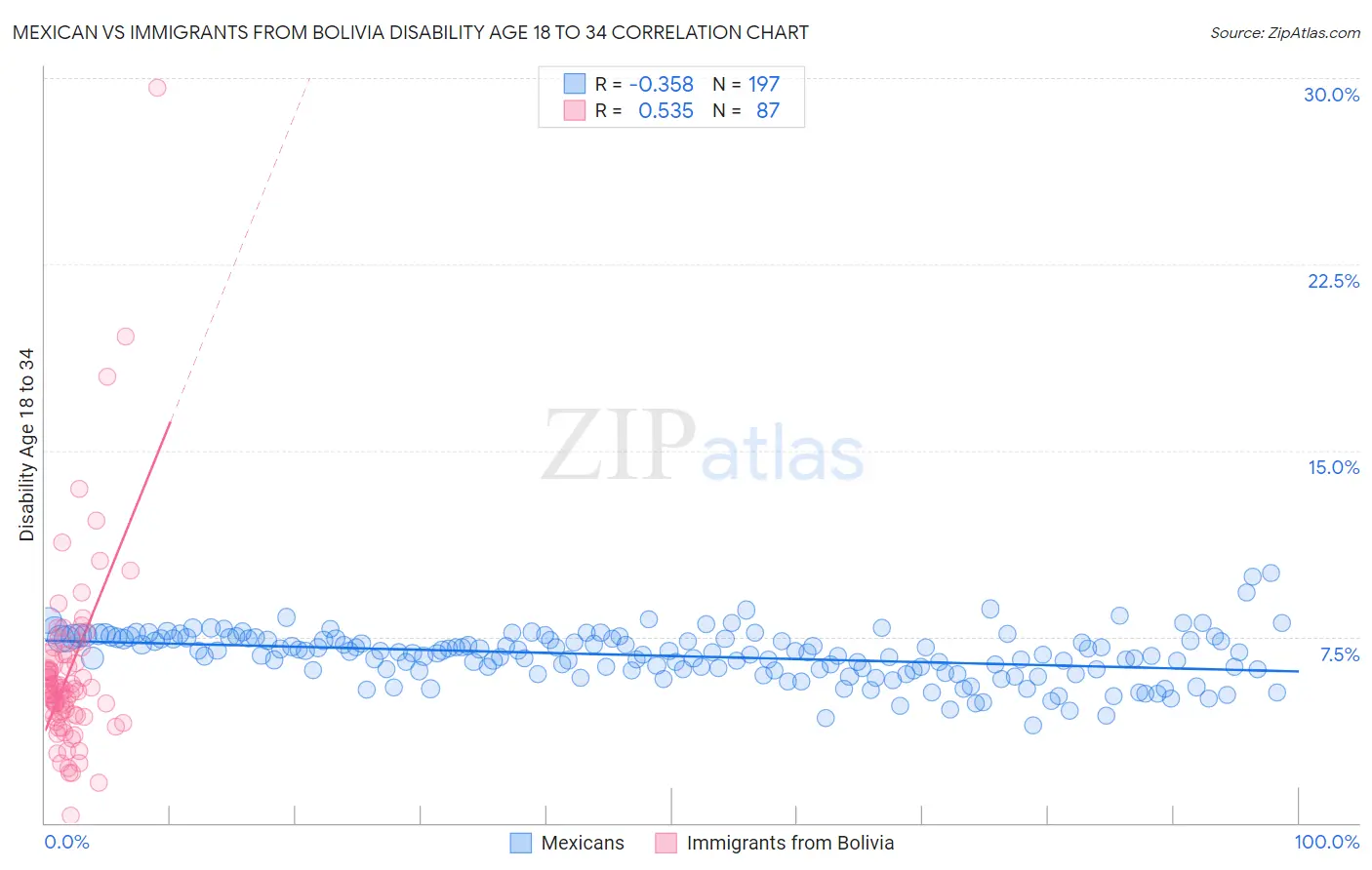 Mexican vs Immigrants from Bolivia Disability Age 18 to 34