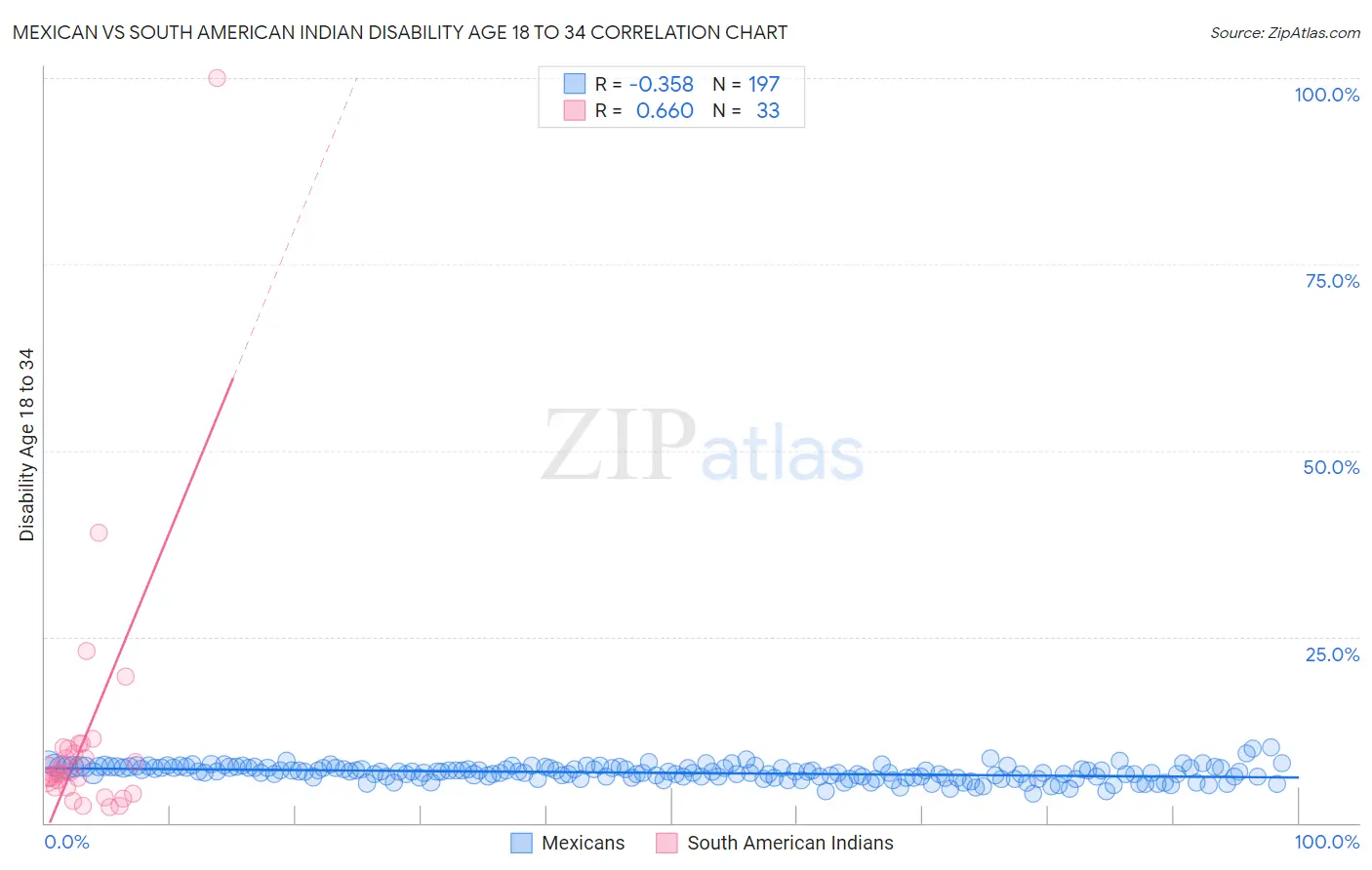Mexican vs South American Indian Disability Age 18 to 34