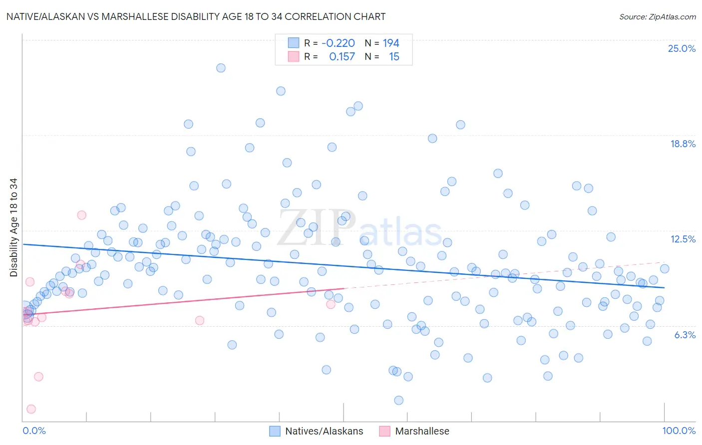 Native/Alaskan vs Marshallese Disability Age 18 to 34