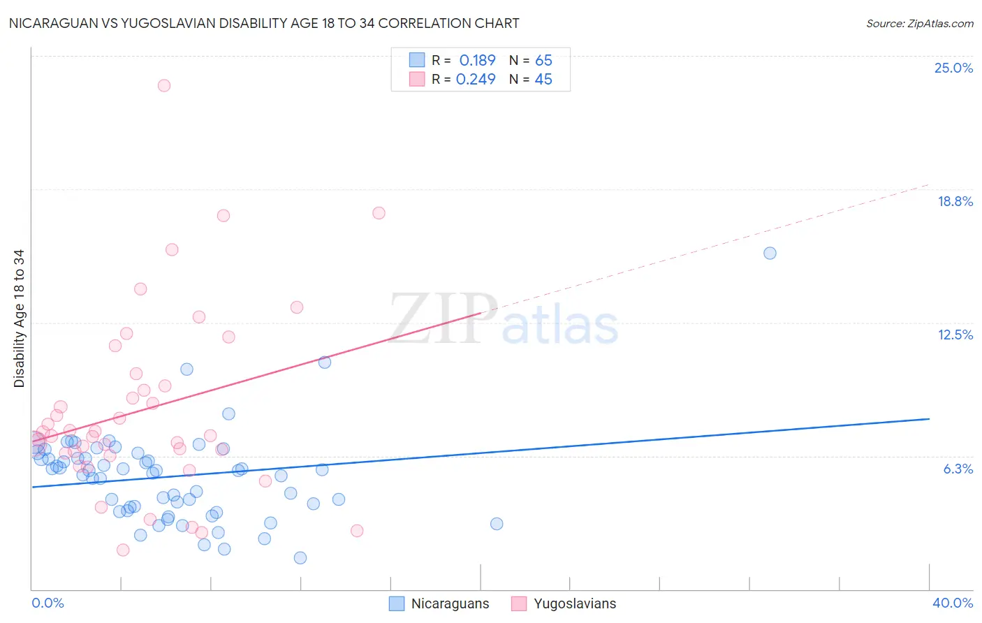 Nicaraguan vs Yugoslavian Disability Age 18 to 34