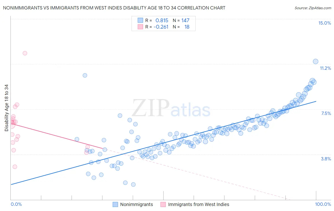 Nonimmigrants vs Immigrants from West Indies Disability Age 18 to 34