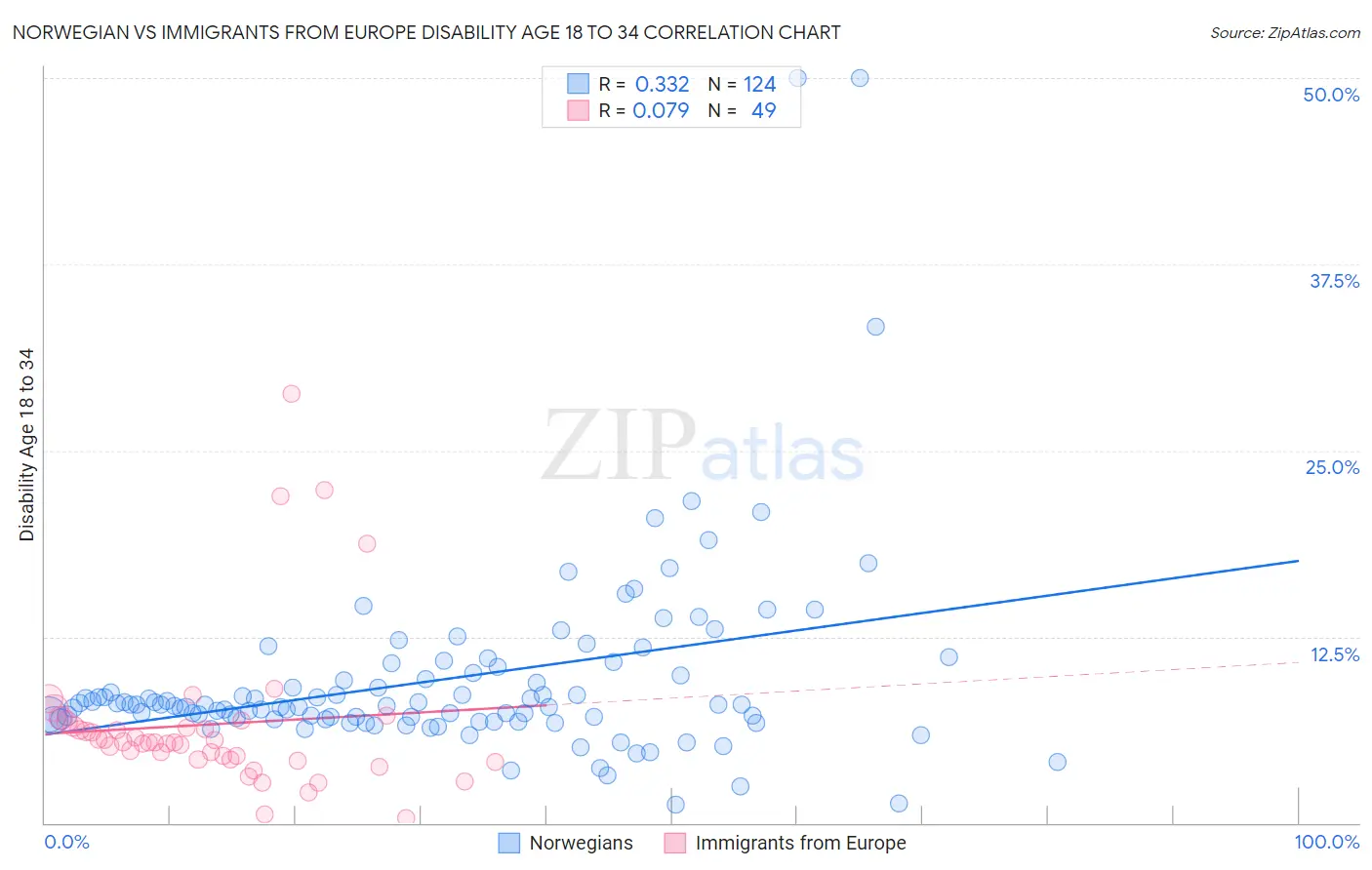 Norwegian vs Immigrants from Europe Disability Age 18 to 34