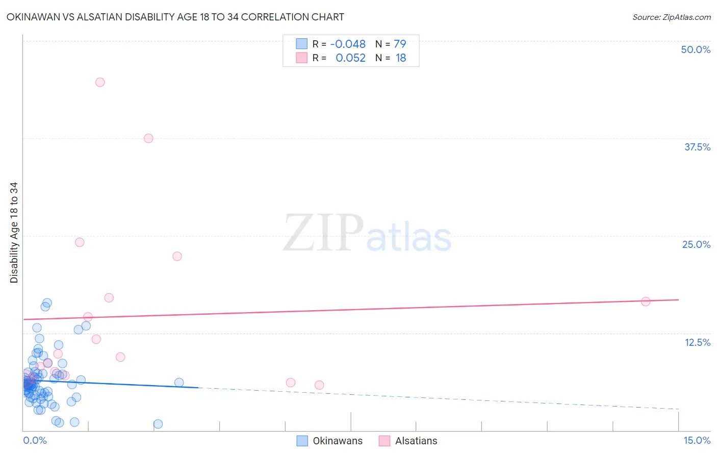 Okinawan vs Alsatian Disability Age 18 to 34