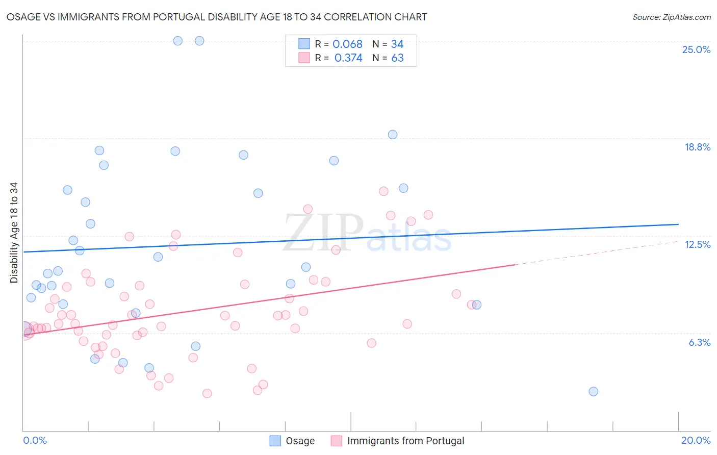 Osage vs Immigrants from Portugal Disability Age 18 to 34