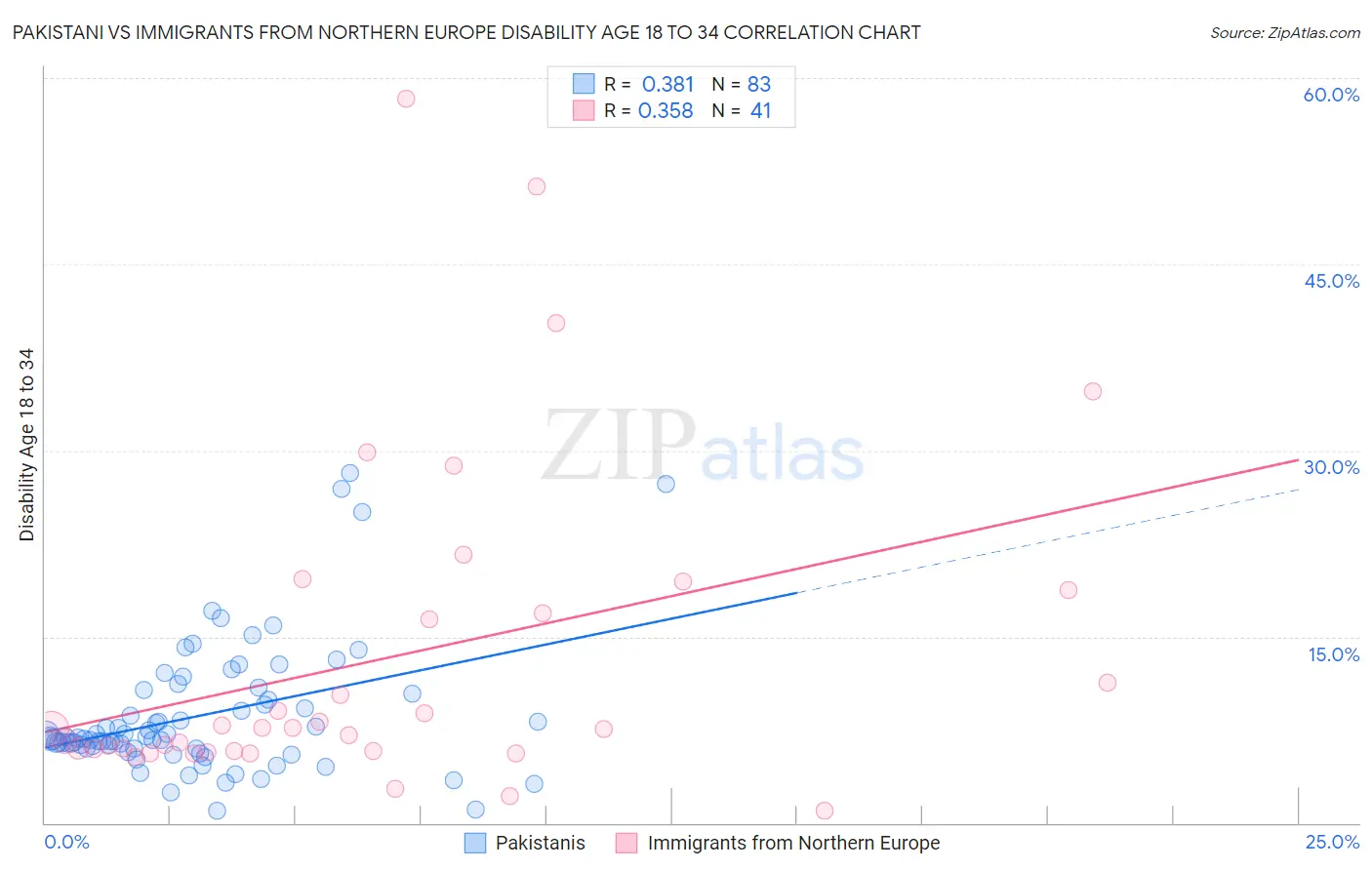 Pakistani vs Immigrants from Northern Europe Disability Age 18 to 34