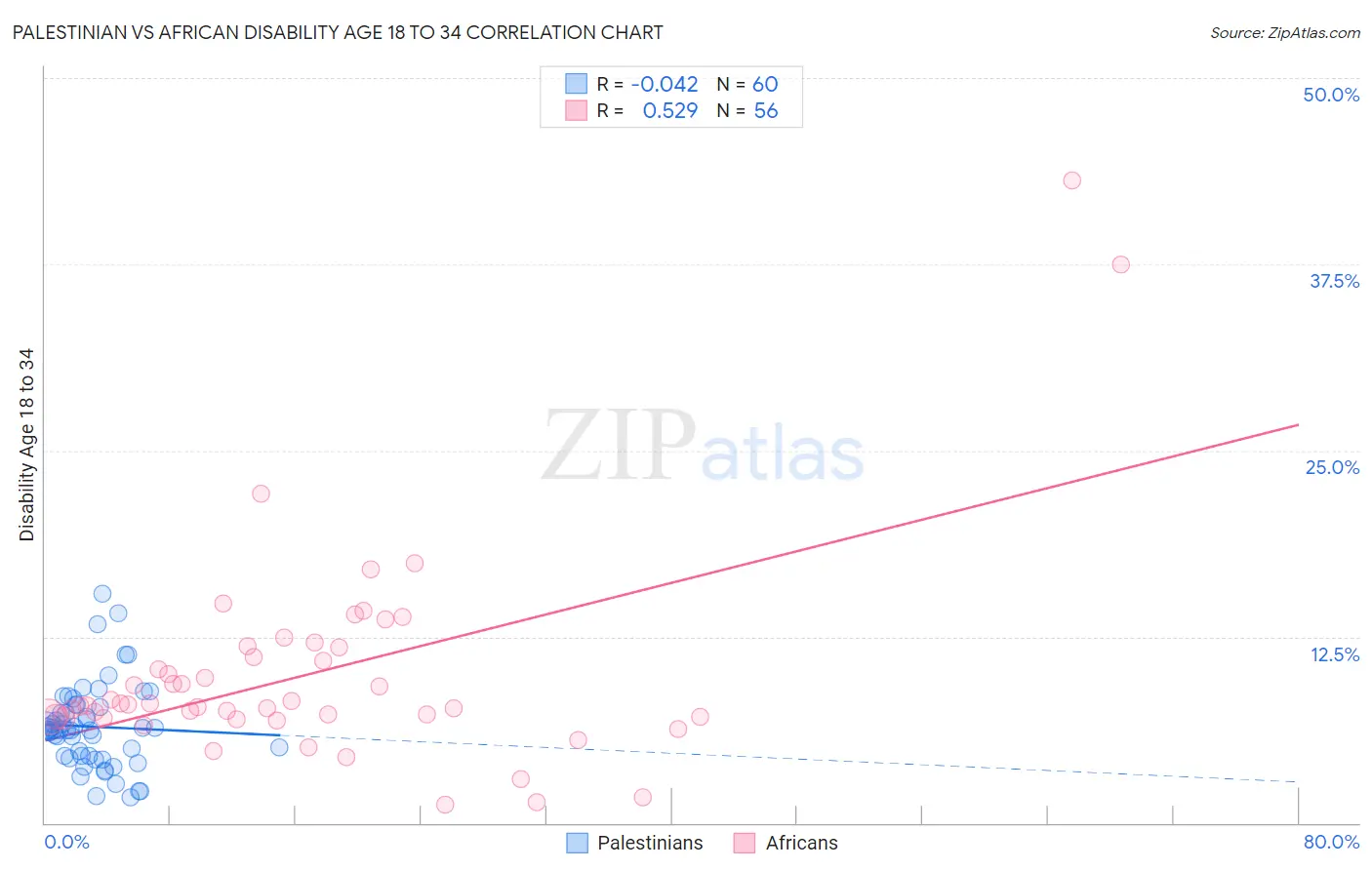 Palestinian vs African Disability Age 18 to 34
