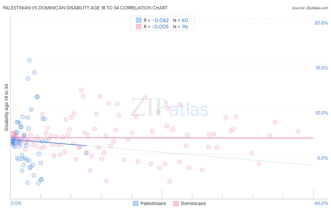 Palestinian vs Dominican Disability Age 18 to 34