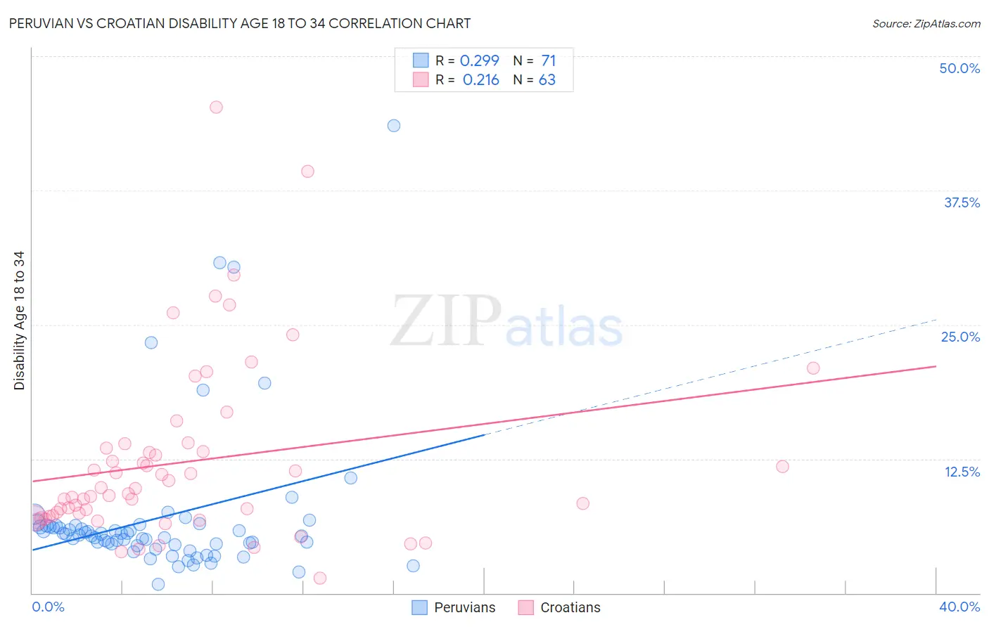 Peruvian vs Croatian Disability Age 18 to 34