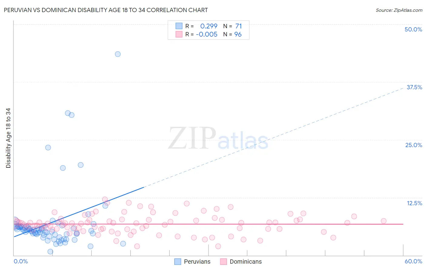 Peruvian vs Dominican Disability Age 18 to 34