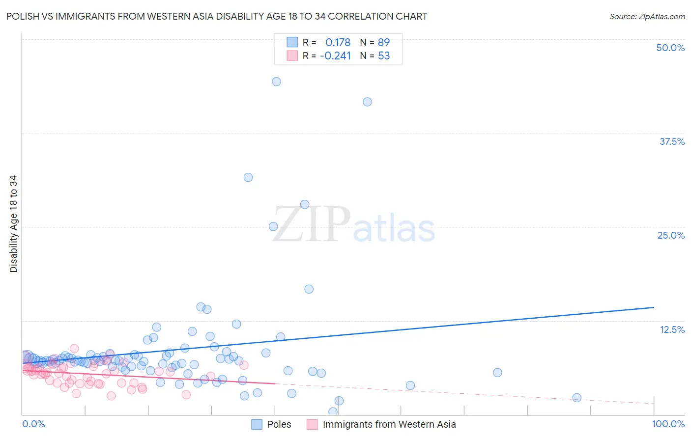 Polish vs Immigrants from Western Asia Disability Age 18 to 34