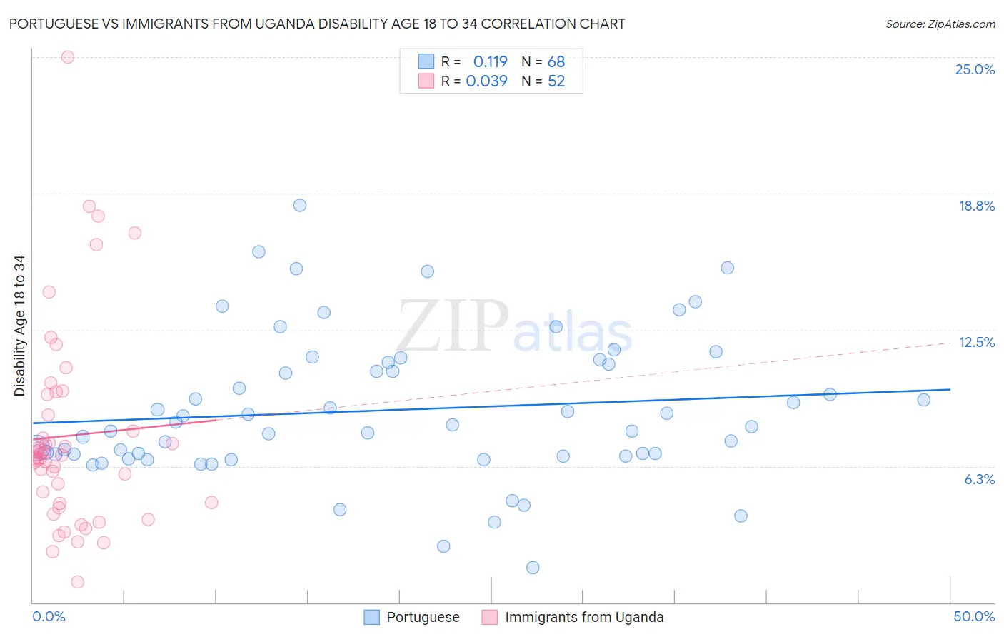 Portuguese vs Immigrants from Uganda Disability Age 18 to 34