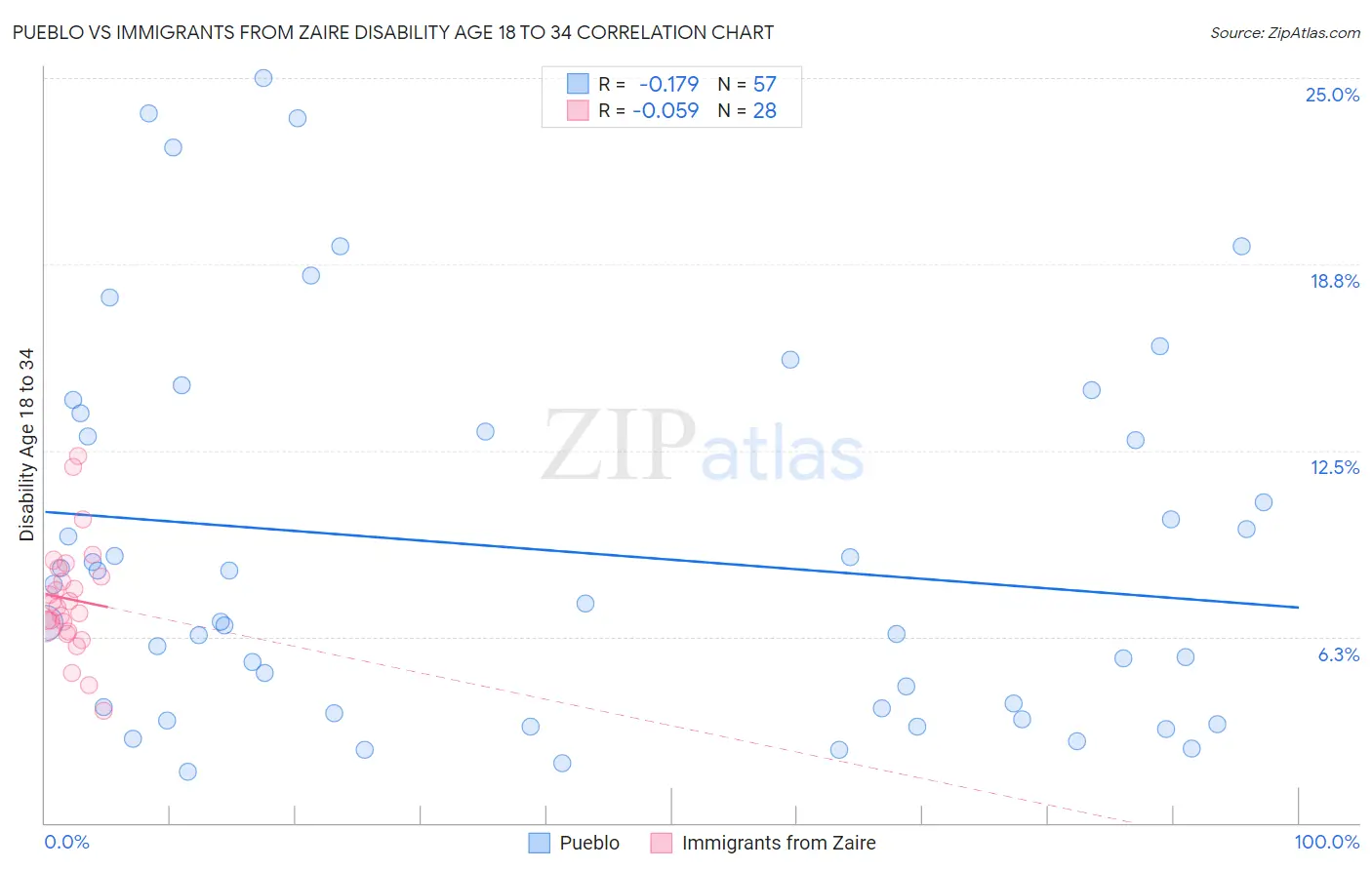 Pueblo vs Immigrants from Zaire Disability Age 18 to 34