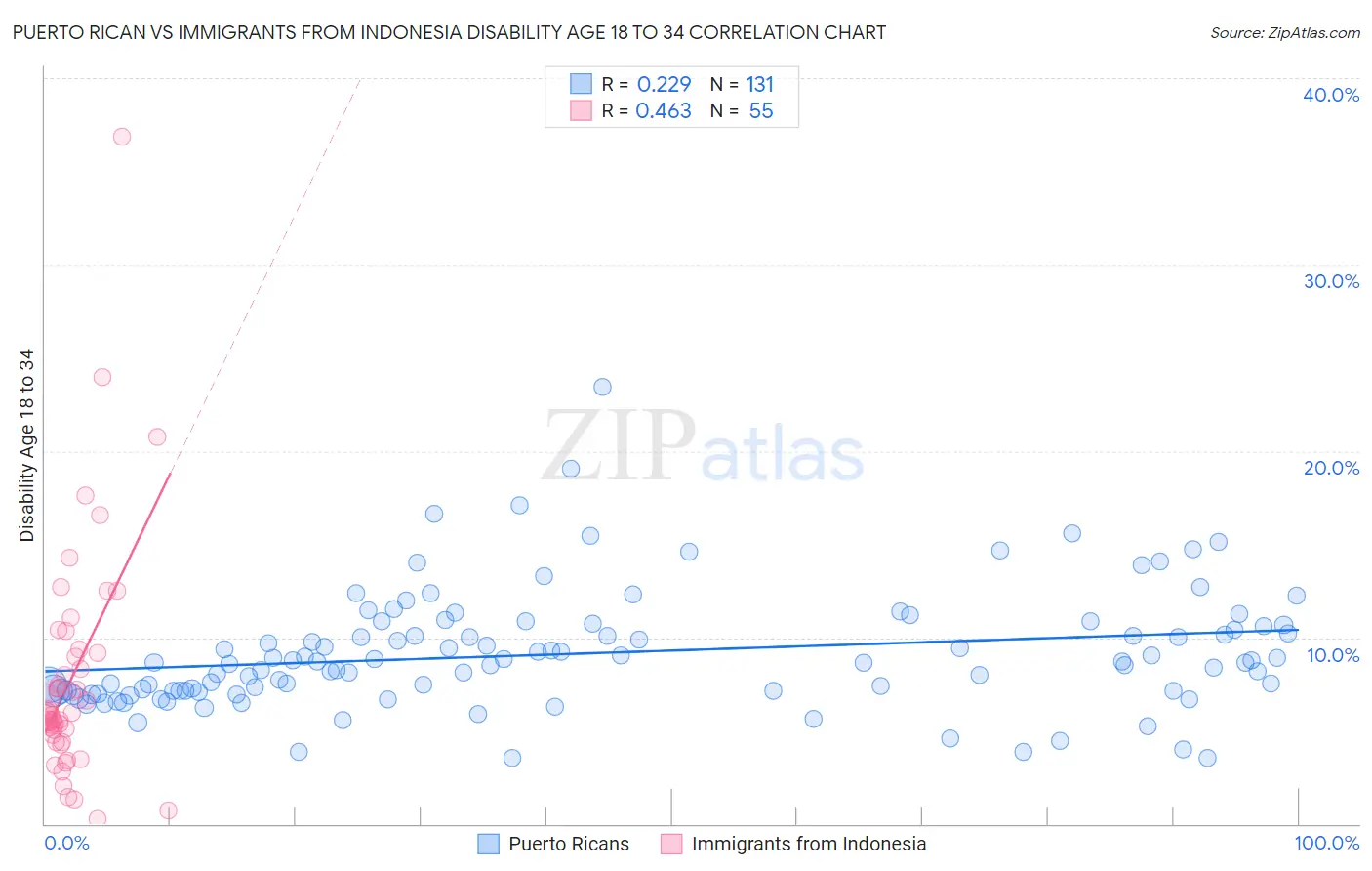 Puerto Rican vs Immigrants from Indonesia Disability Age 18 to 34