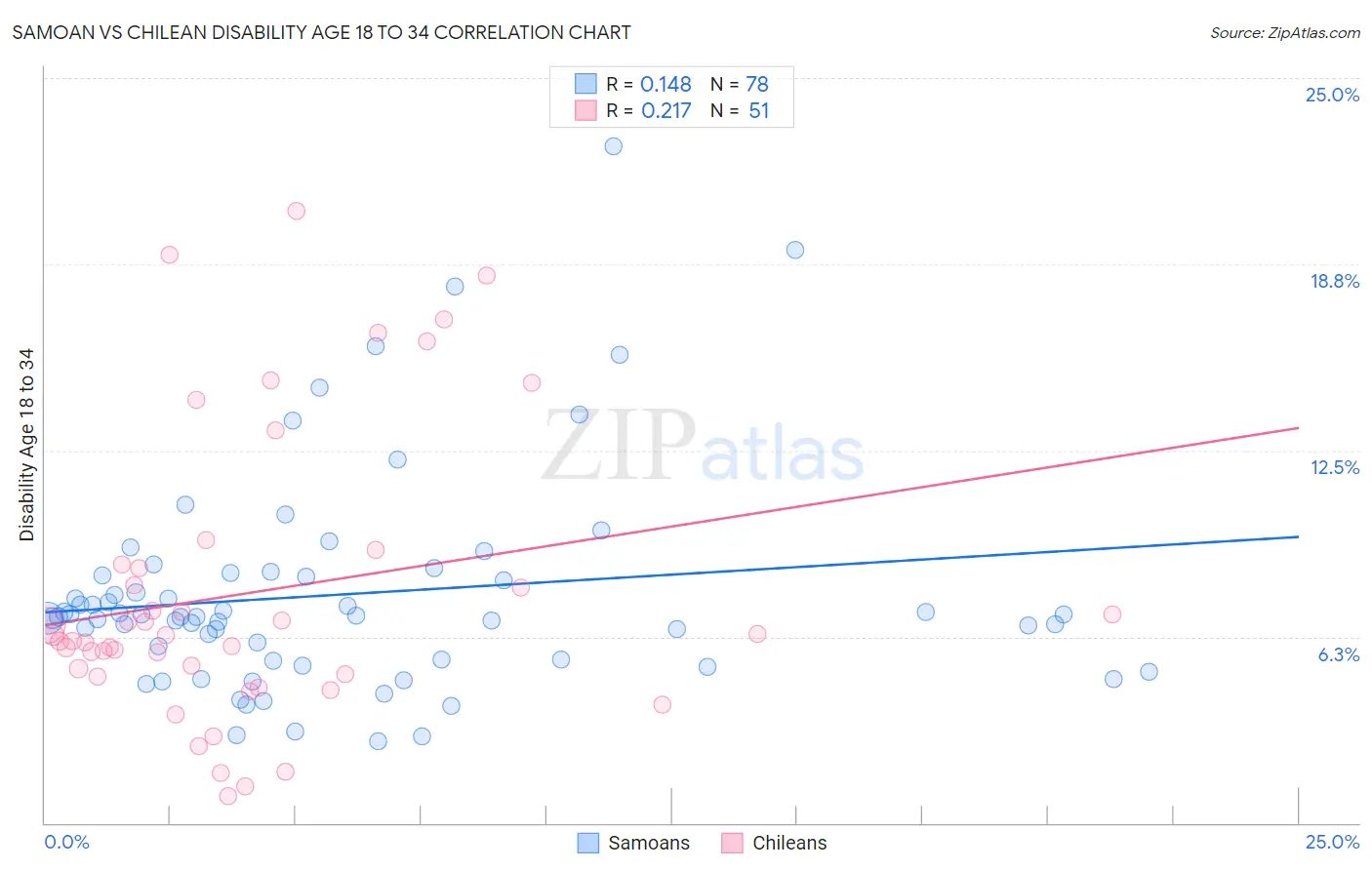 Samoan vs Chilean Disability Age 18 to 34