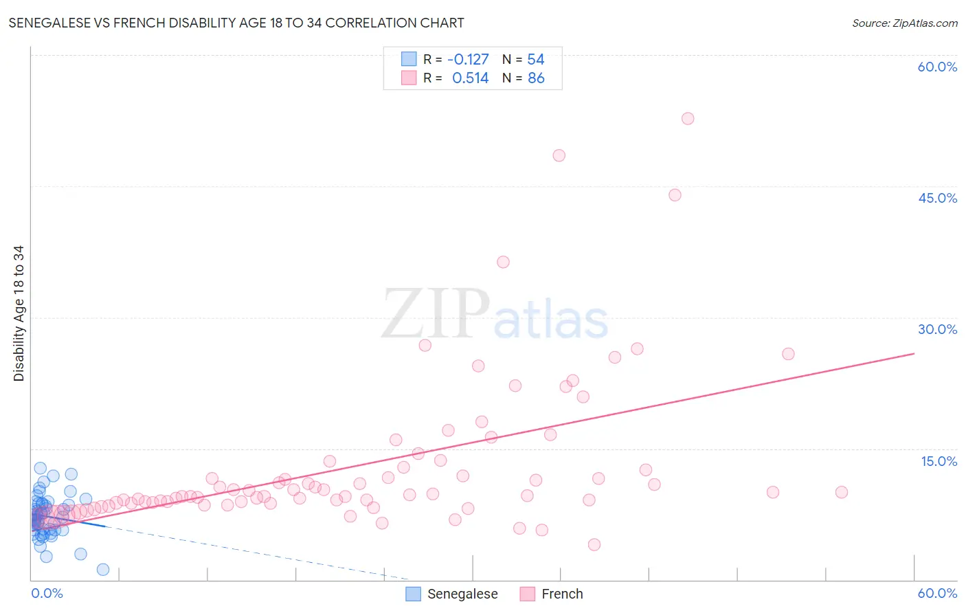 Senegalese vs French Disability Age 18 to 34