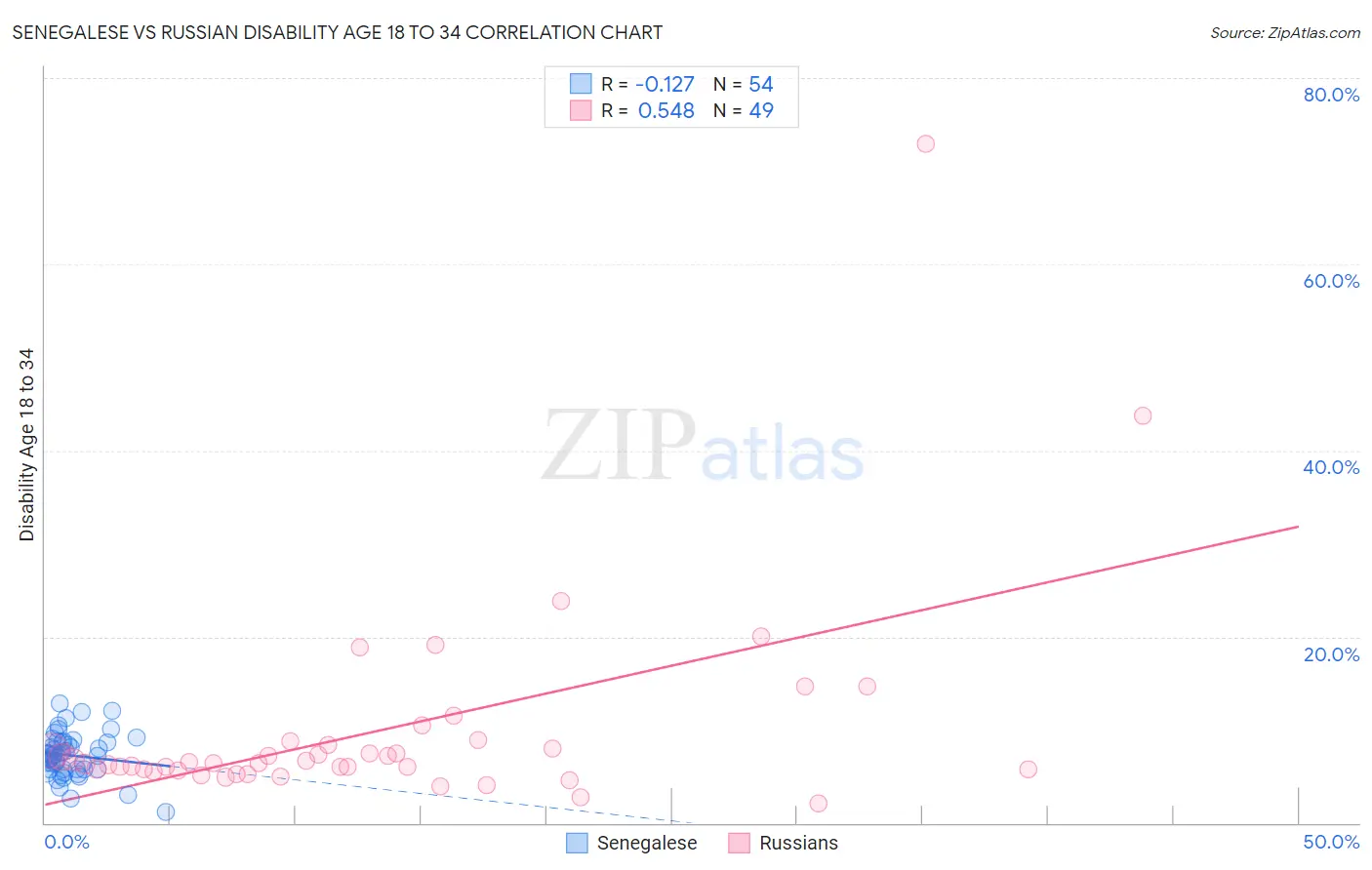 Senegalese vs Russian Disability Age 18 to 34