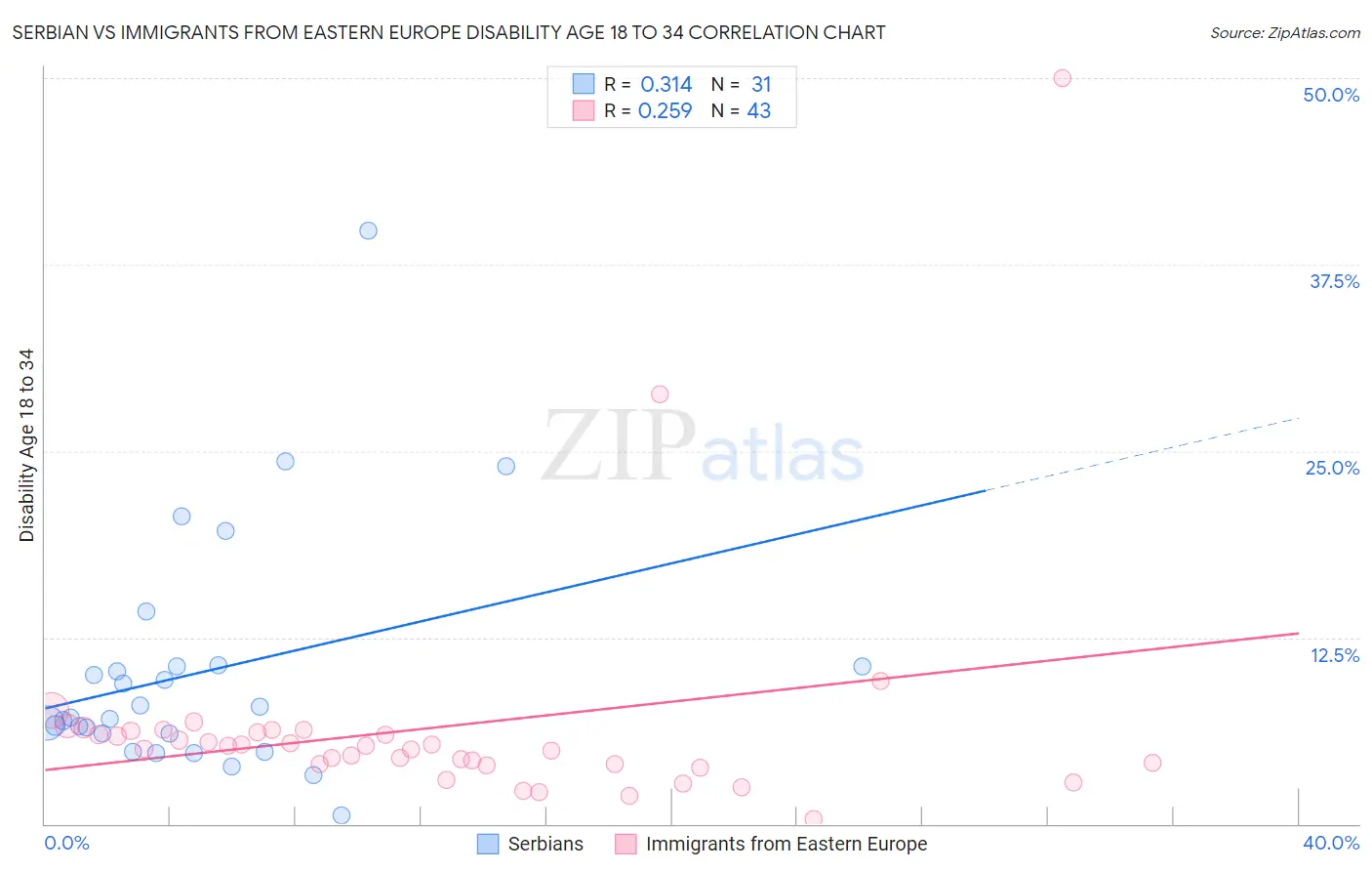 Serbian vs Immigrants from Eastern Europe Disability Age 18 to 34