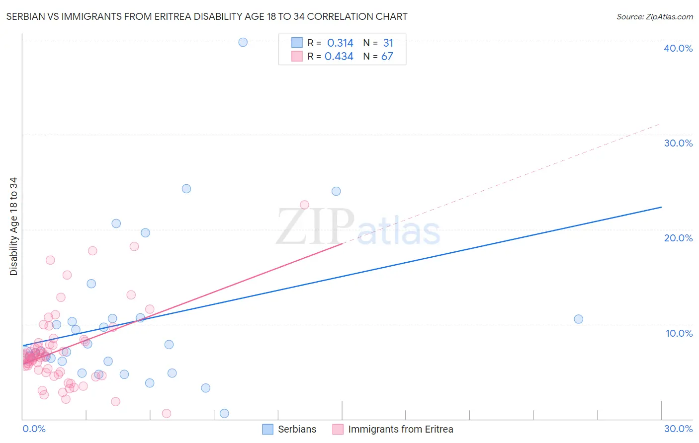 Serbian vs Immigrants from Eritrea Disability Age 18 to 34