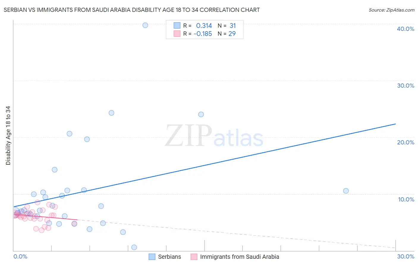 Serbian vs Immigrants from Saudi Arabia Disability Age 18 to 34