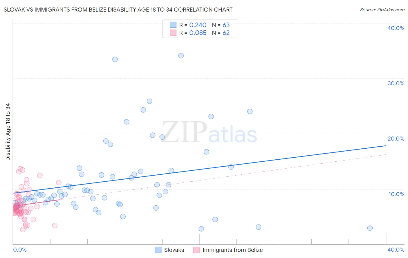 Slovak vs Immigrants from Belize Disability Age 18 to 34