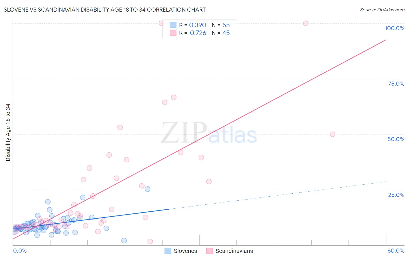 Slovene vs Scandinavian Disability Age 18 to 34