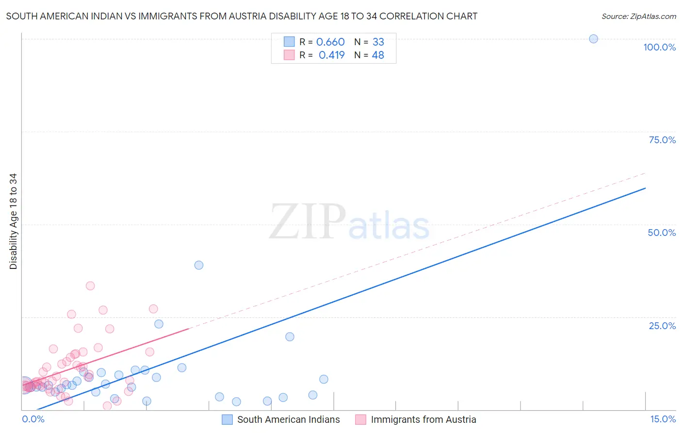 South American Indian vs Immigrants from Austria Disability Age 18 to 34