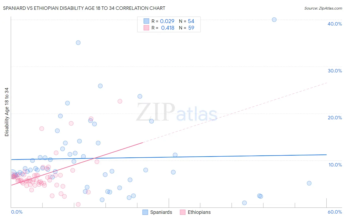 Spaniard vs Ethiopian Disability Age 18 to 34