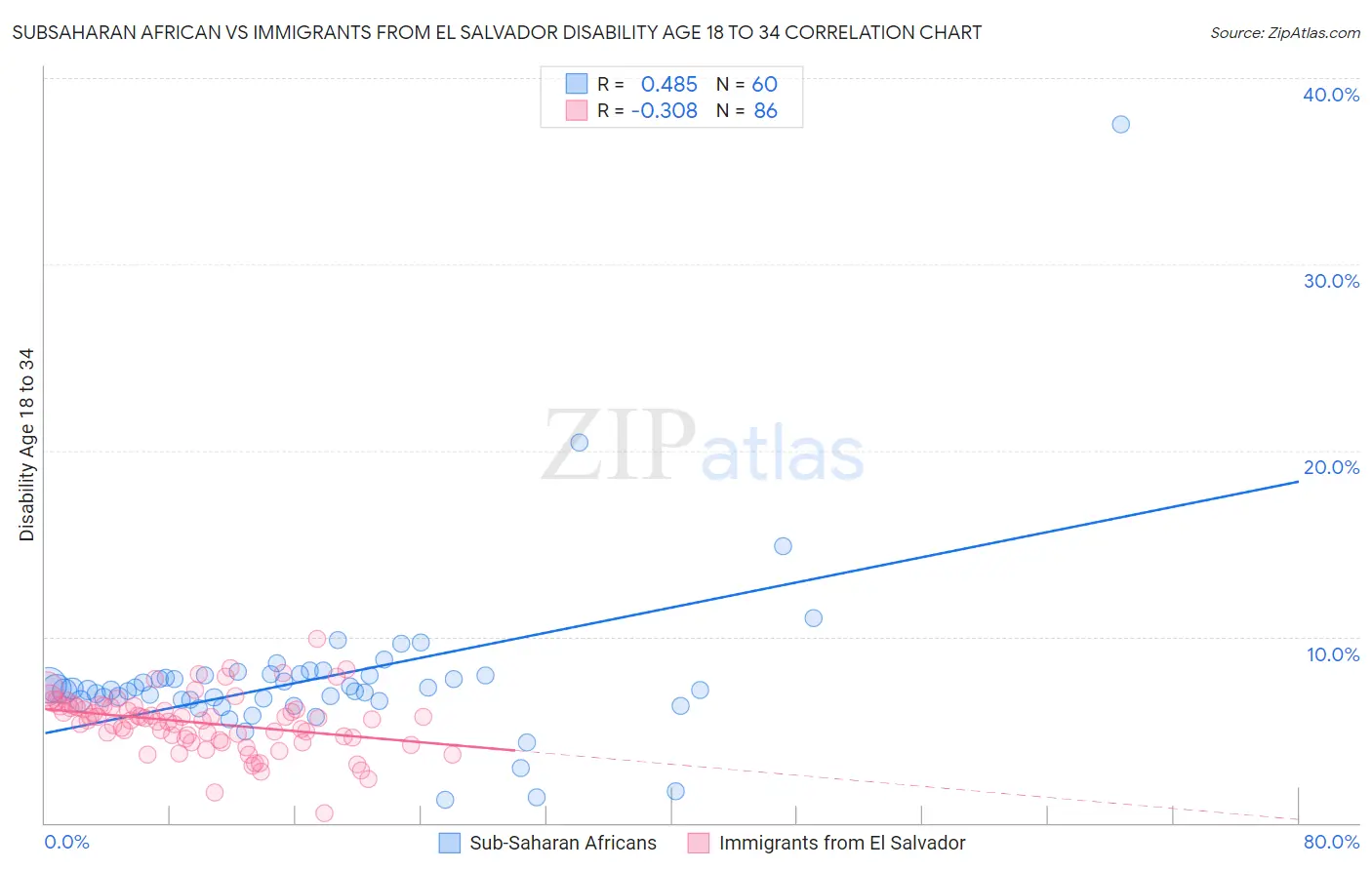 Subsaharan African vs Immigrants from El Salvador Disability Age 18 to 34