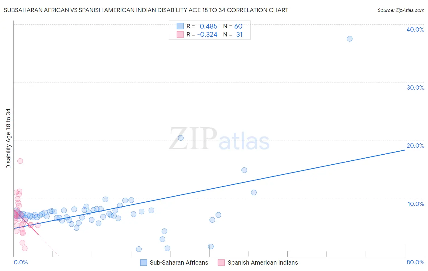 Subsaharan African vs Spanish American Indian Disability Age 18 to 34