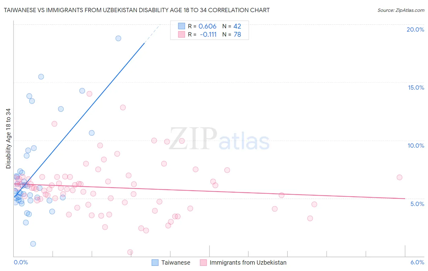 Taiwanese vs Immigrants from Uzbekistan Disability Age 18 to 34