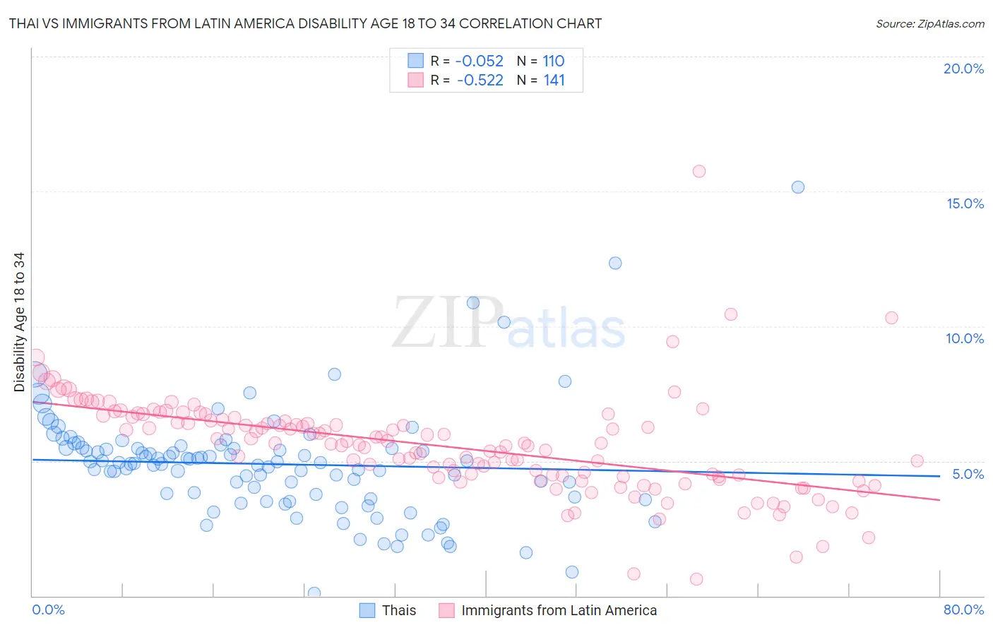 Thai vs Immigrants from Latin America Disability Age 18 to 34