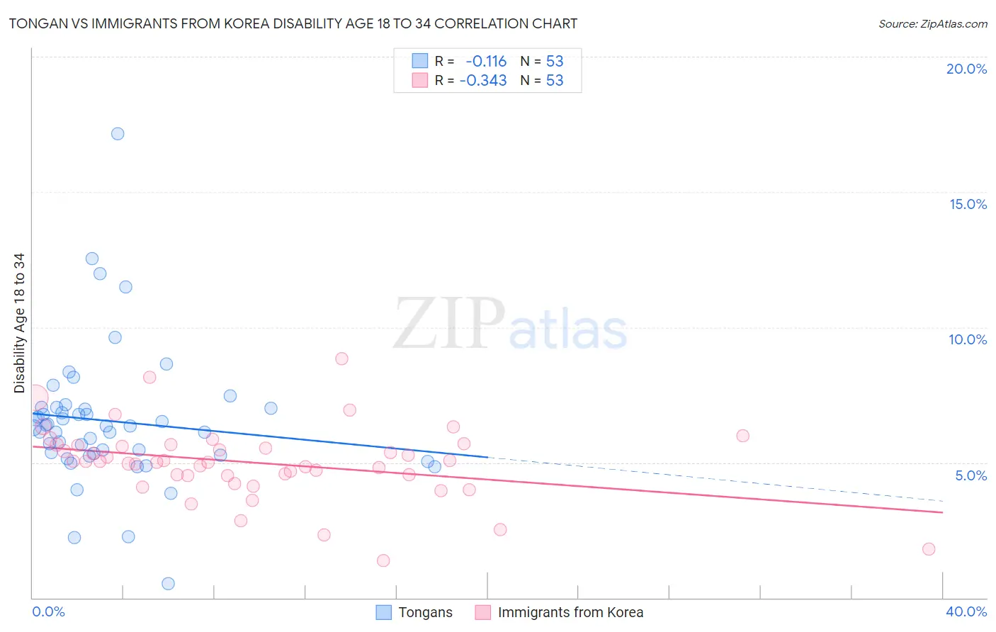 Tongan vs Immigrants from Korea Disability Age 18 to 34