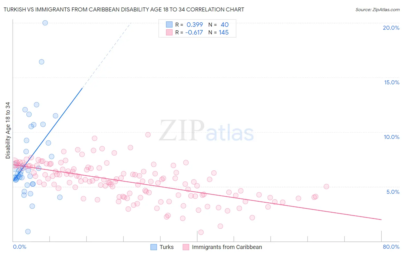 Turkish vs Immigrants from Caribbean Disability Age 18 to 34