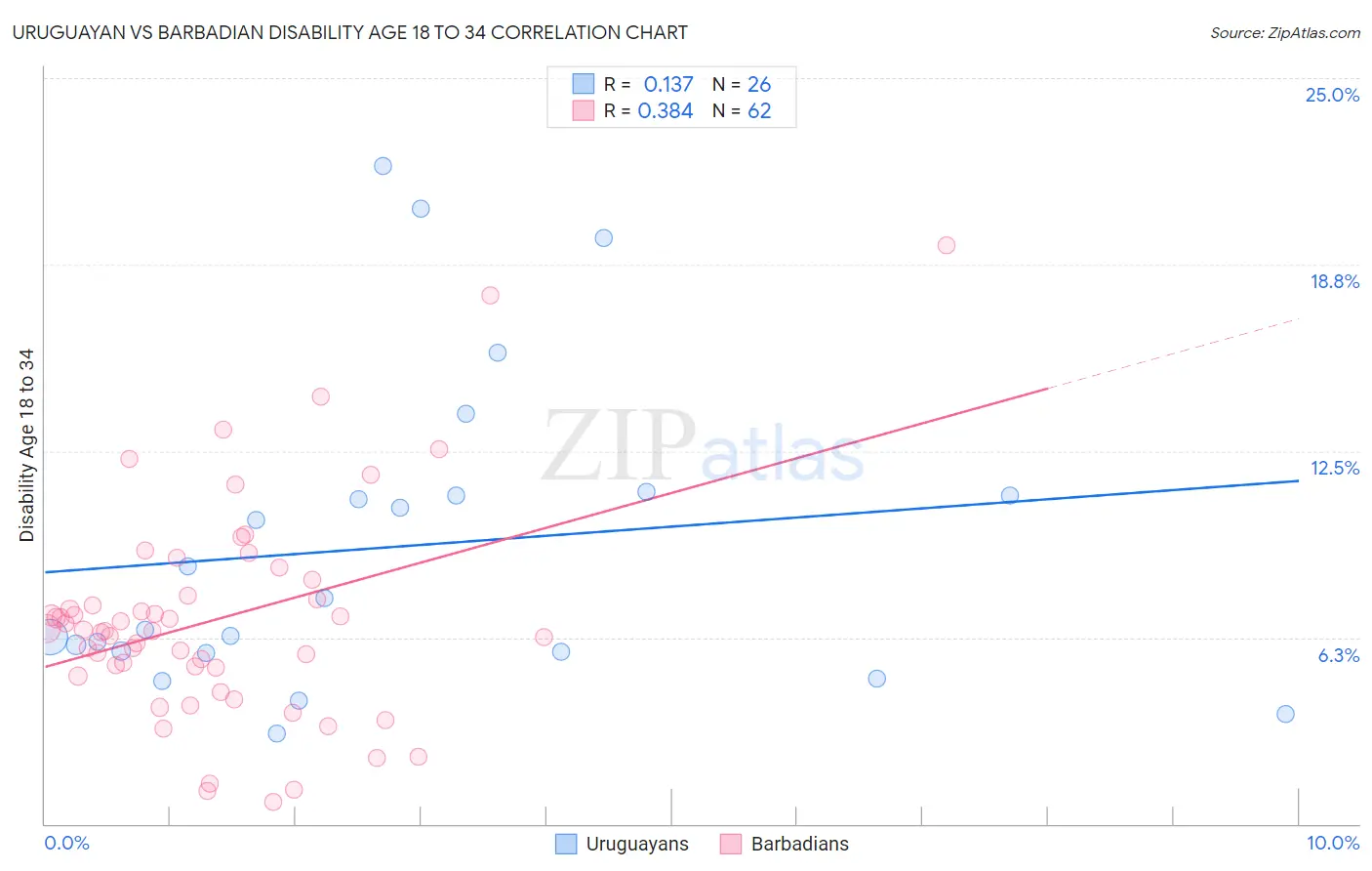 Uruguayan vs Barbadian Disability Age 18 to 34