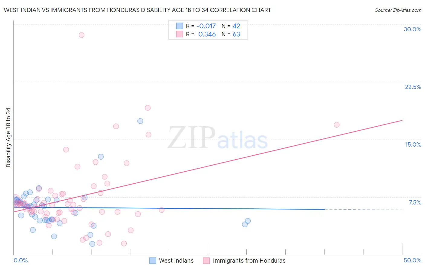 West Indian vs Immigrants from Honduras Disability Age 18 to 34