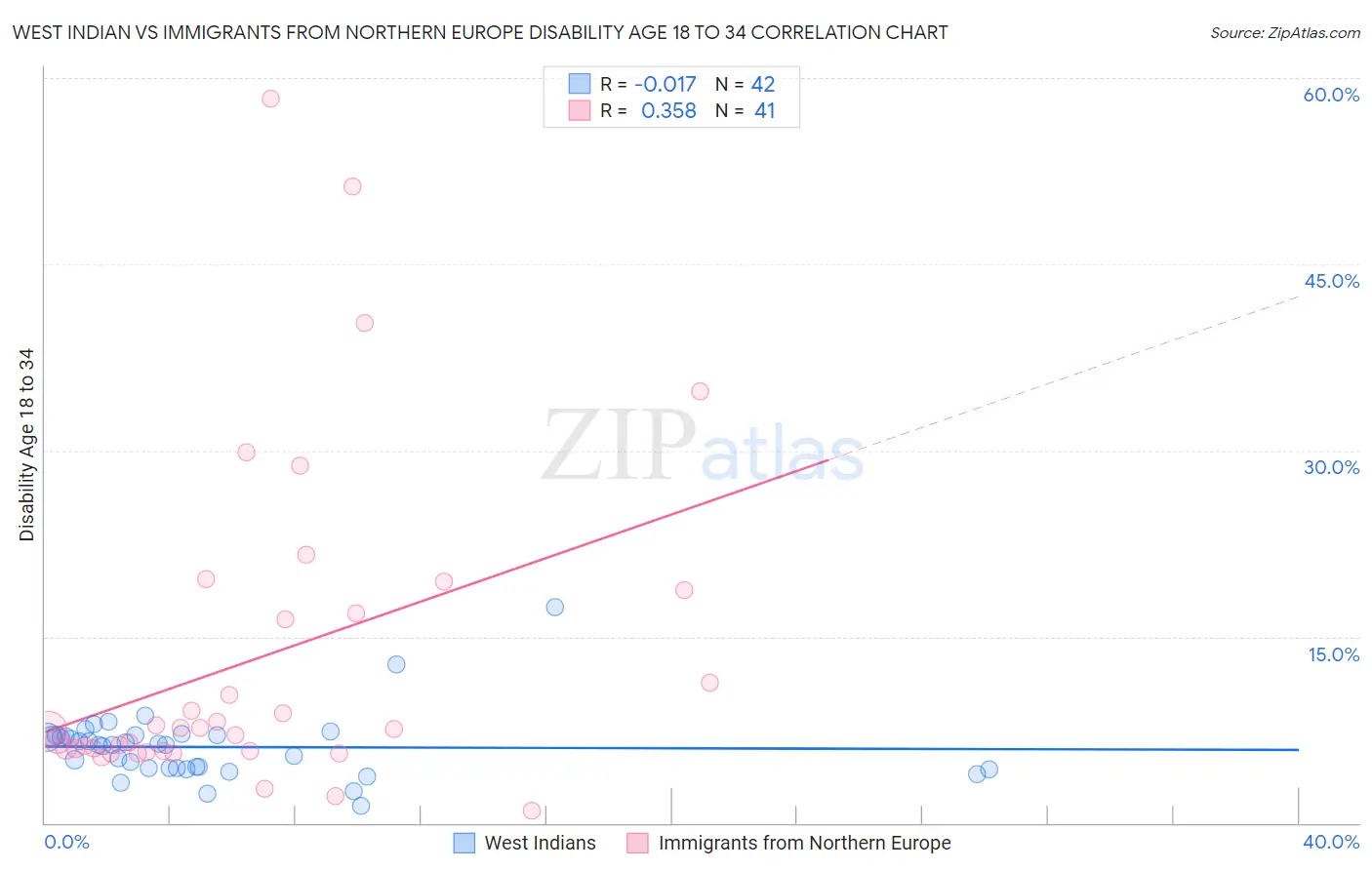 West Indian vs Immigrants from Northern Europe Disability Age 18 to 34