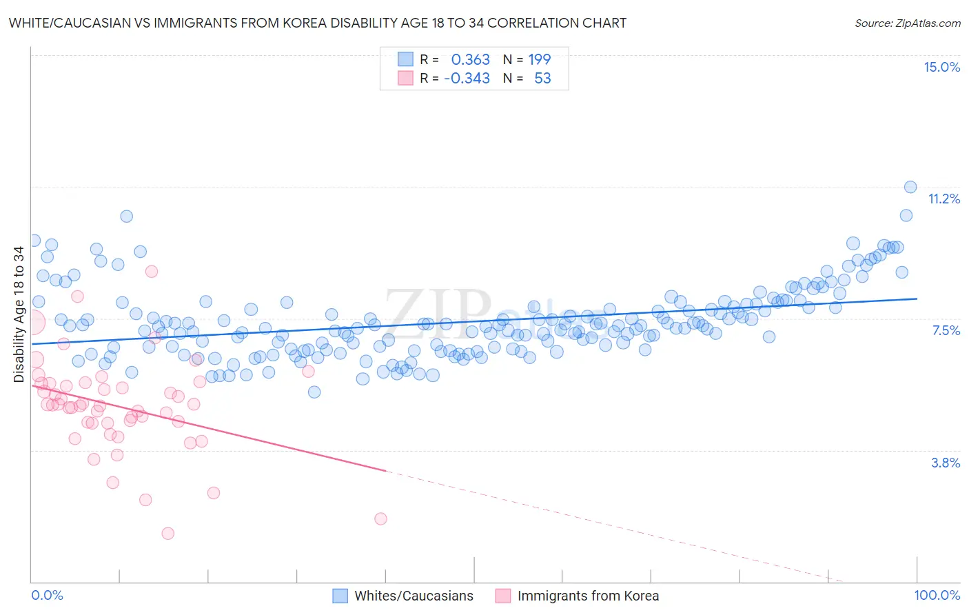 White/Caucasian vs Immigrants from Korea Disability Age 18 to 34