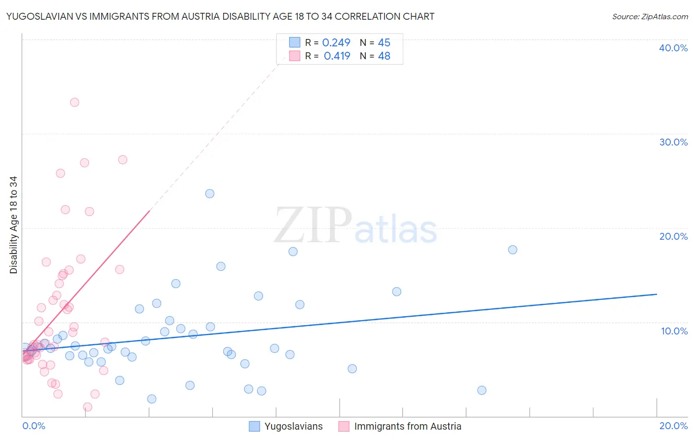 Yugoslavian vs Immigrants from Austria Disability Age 18 to 34