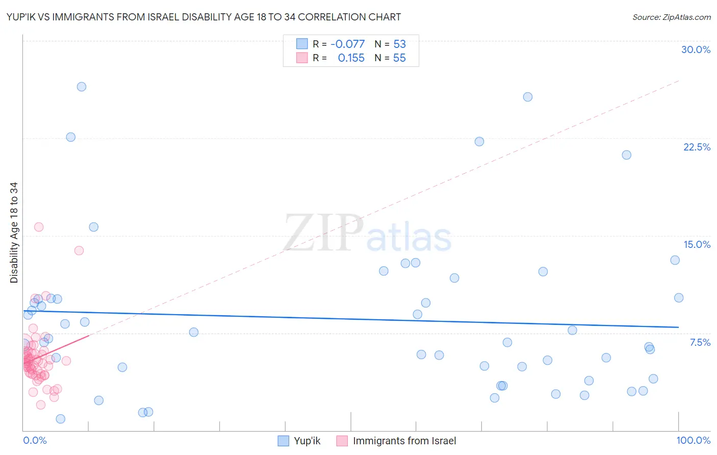 Yup'ik vs Immigrants from Israel Disability Age 18 to 34