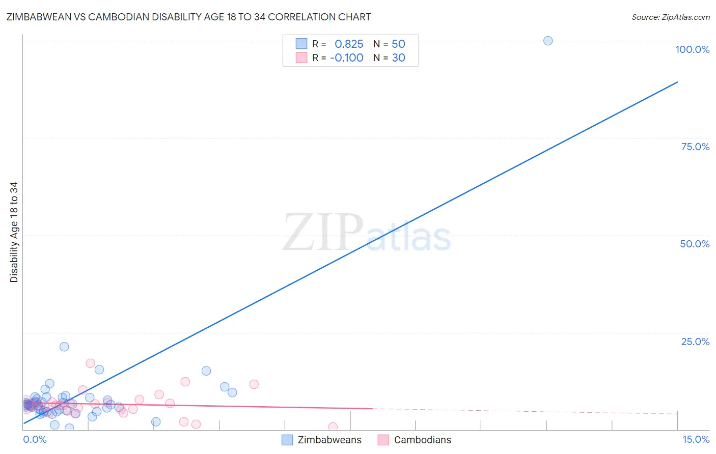 Zimbabwean vs Cambodian Disability Age 18 to 34