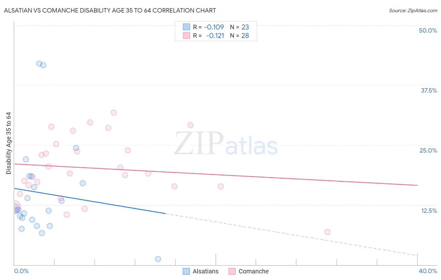 Alsatian vs Comanche Disability Age 35 to 64