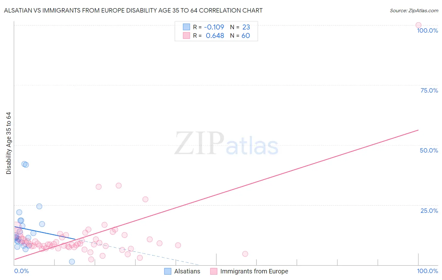 Alsatian vs Immigrants from Europe Disability Age 35 to 64