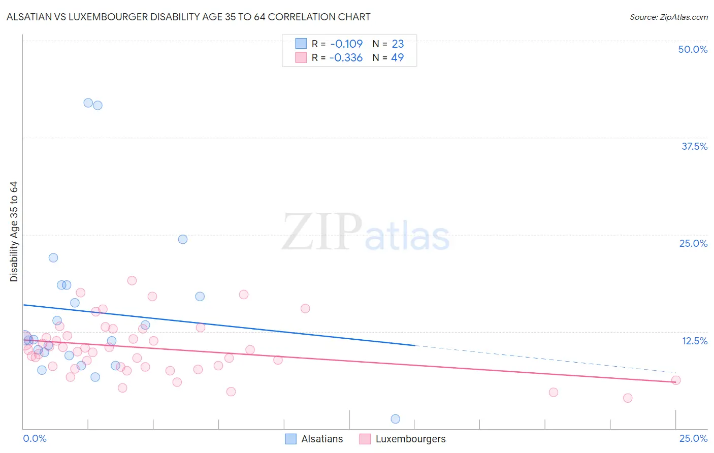 Alsatian vs Luxembourger Disability Age 35 to 64