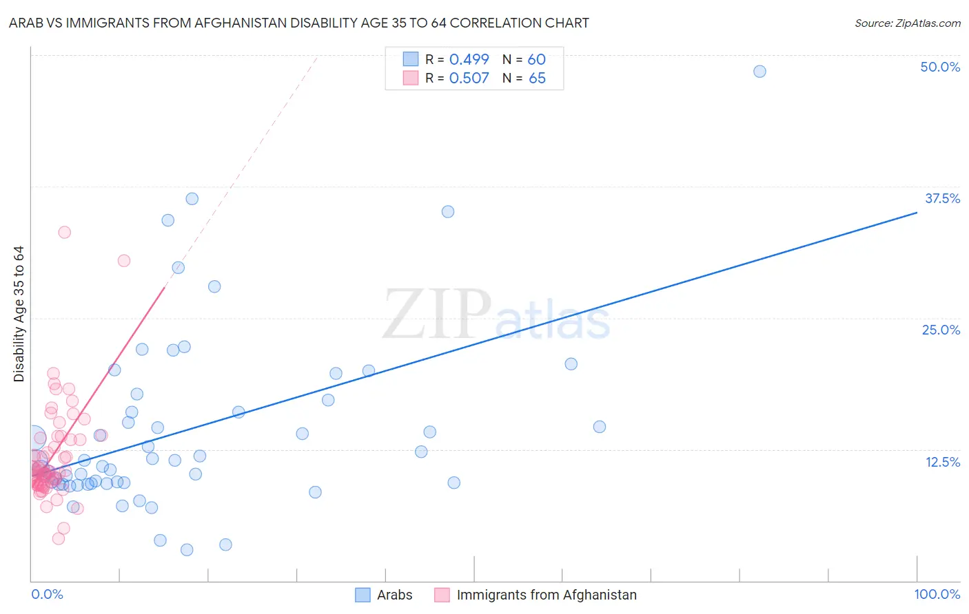 Arab vs Immigrants from Afghanistan Disability Age 35 to 64