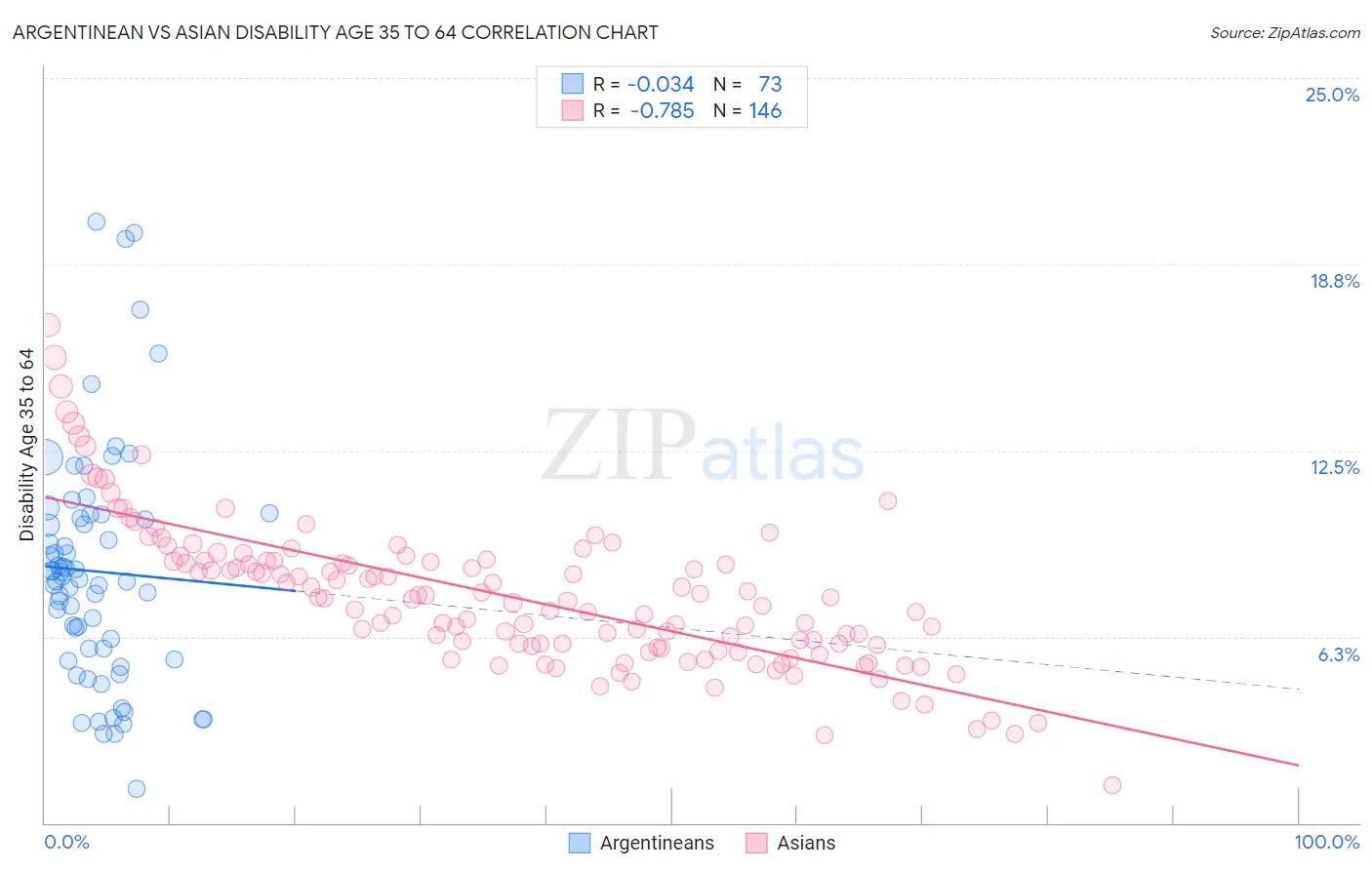 Argentinean vs Asian Disability Age 35 to 64