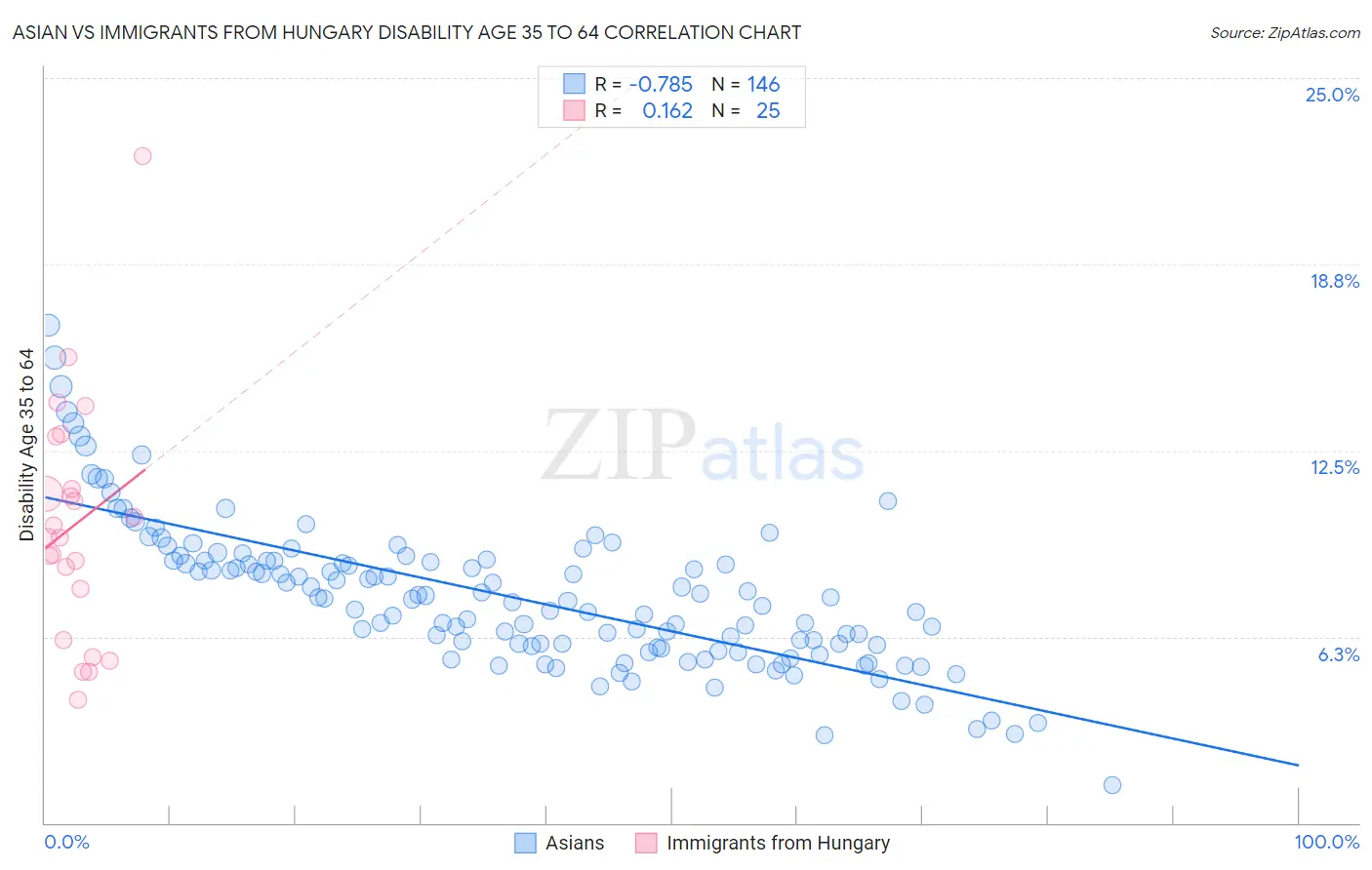 Asian vs Immigrants from Hungary Disability Age 35 to 64