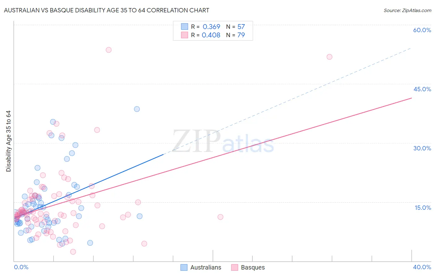 Australian vs Basque Disability Age 35 to 64