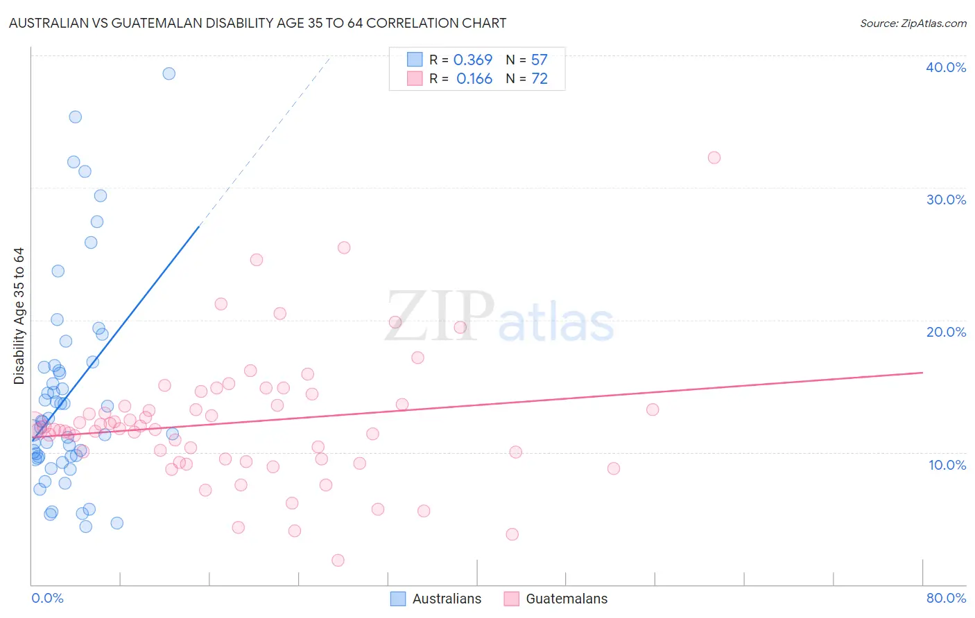 Australian vs Guatemalan Disability Age 35 to 64