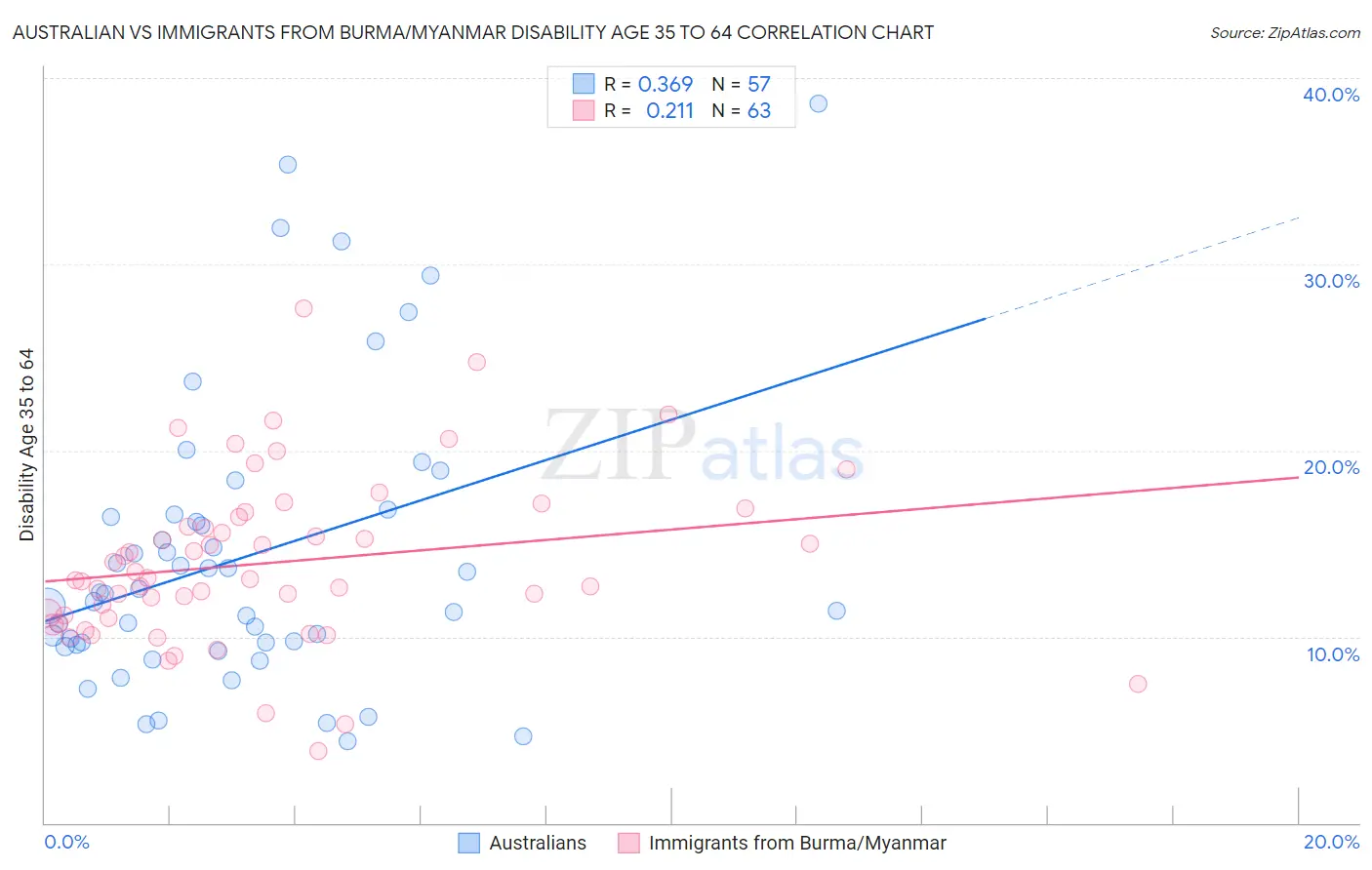 Australian vs Immigrants from Burma/Myanmar Disability Age 35 to 64